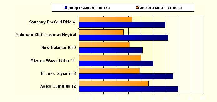диаграмма: амортизация в пятке и носке дистанционных кроссовок