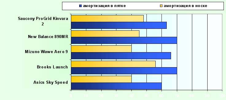 диаграмма: амортизация в пятке и носке темповых кроссовок