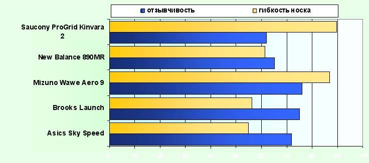 диаграмма: гибкость носка и отзывчивость темповых кроссовок