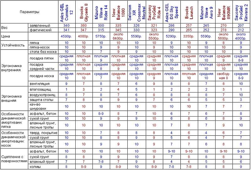 таблица: основные параметры кроссовок